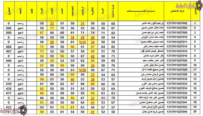 نتائج الثالث متوسط 2021 الدور الأول فيجميع محافظات العراق عبر موقع ناجح