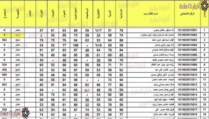 نتائج الثالث متوسط 2021 الدور الأول في العراق “Results Mlazemna” | من خلال موقع وزارة التربية العراقية moe.gov.iq