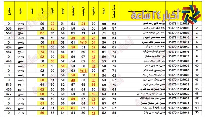 نتائج الثالث متوسط 2021 جميع المحافظات في العراق من خلال موقع نتائجنا Results.mlazemna