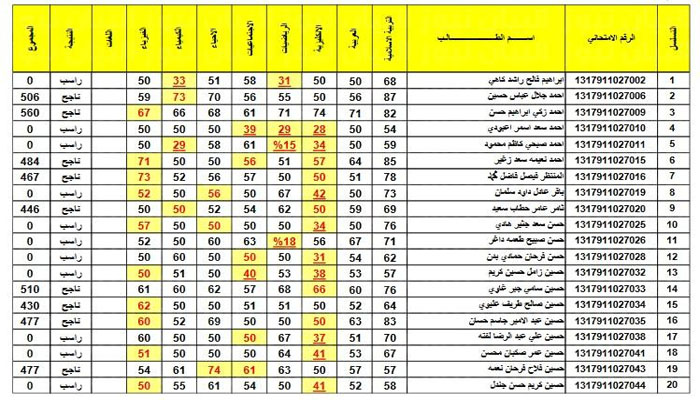 إستعلم حالأً .. رابط نتائج الثالث المتوسط العراق 2023 بالرقم الامتحاني عبر موقع نتائجنا results.mlazemna.com